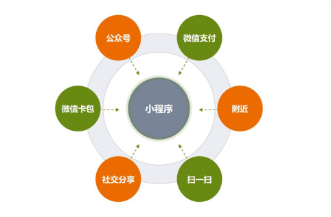 电商行业开发小程序比入驻平台有哪些优势？