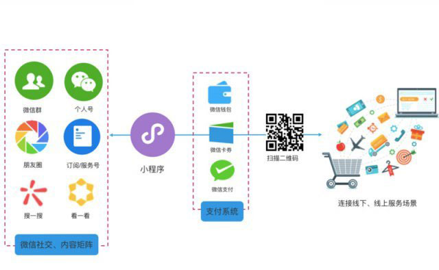 利用小程序数据分析进行小程序运营管理