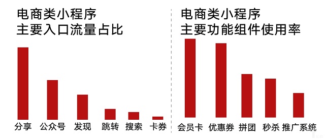 “小程序商城”给电商企业带来什么样的机会？